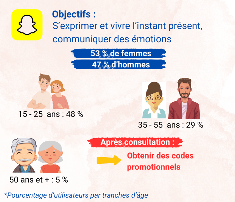 Visue'L Statistiques Snapchat