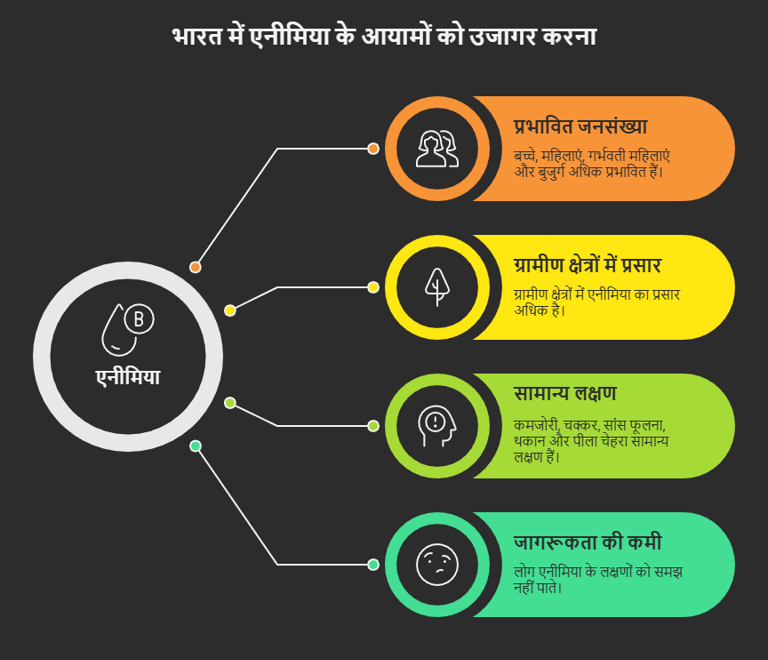 bharat me anemia ki vyapkata