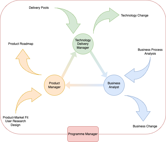the roles of technology delivery manager product manager and business manager interact