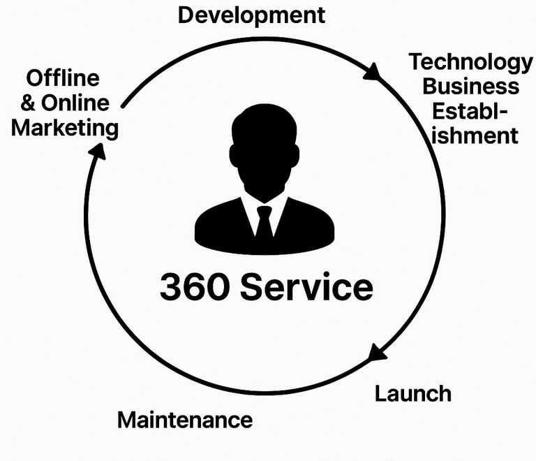 360 service cycle diagram โ business, tech, and marketing consulting process