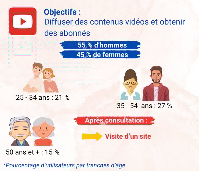 Visue'L Statistiques YouTube