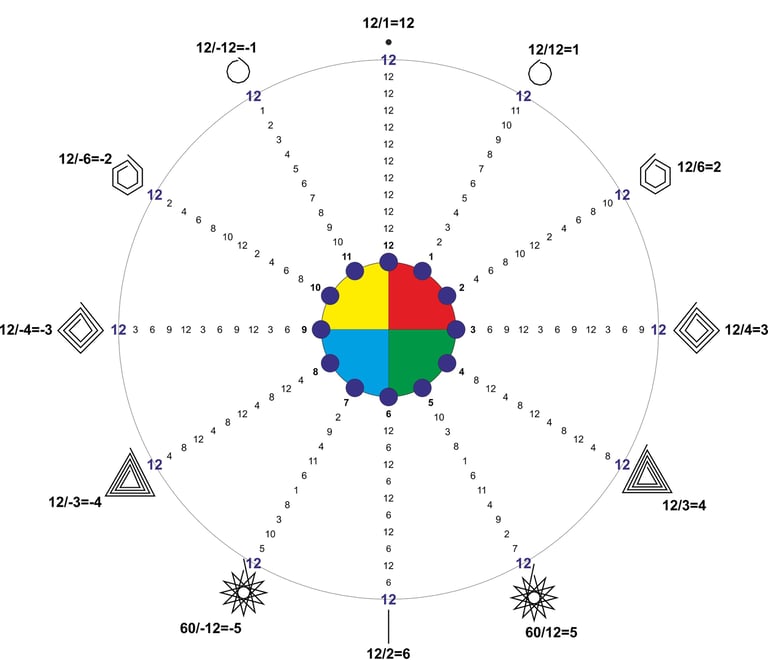 Tabla de multiplicar en base doce