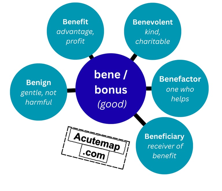 Bene / Bonus root word meaning in hindi and English 