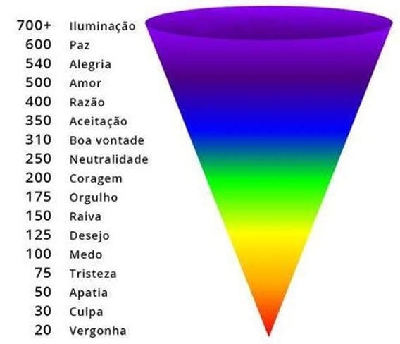 Graphic image of a consciousness scale for certain sound frequencies.