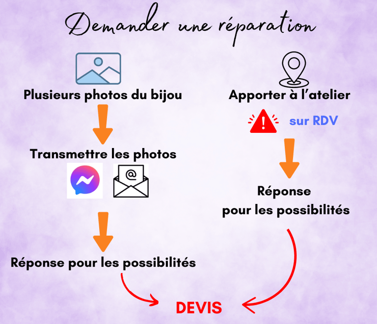 Demander une réparation Les Couleurs de Lo