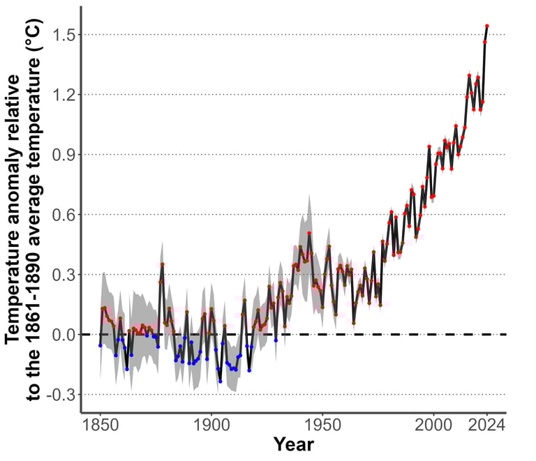 Graph of global temperature change since 1850