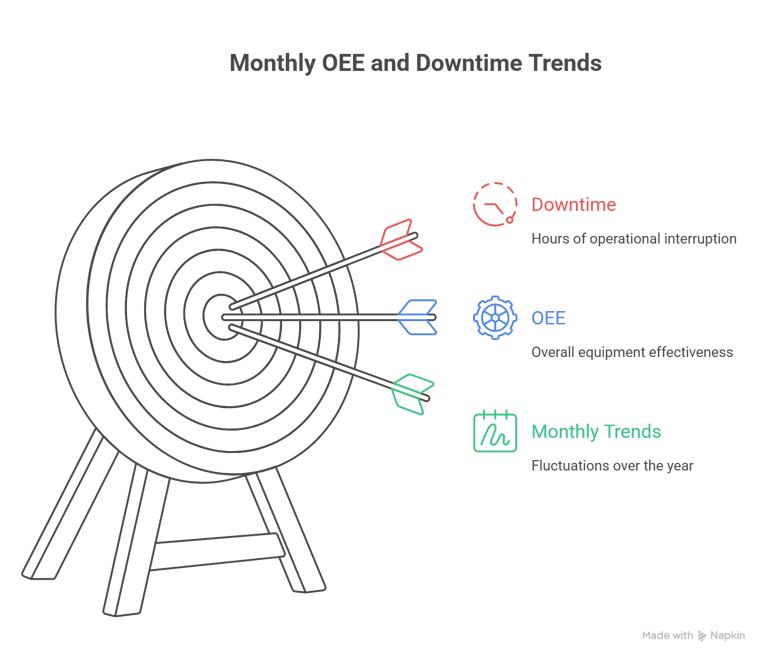 Monthly OEE and downtime trends