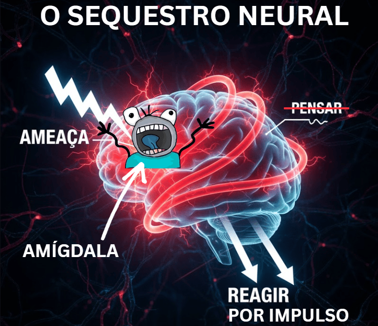 Diagrama do Sequestro Neural: como o sistema límbico desativa o córtex pré-frontal sob estresse