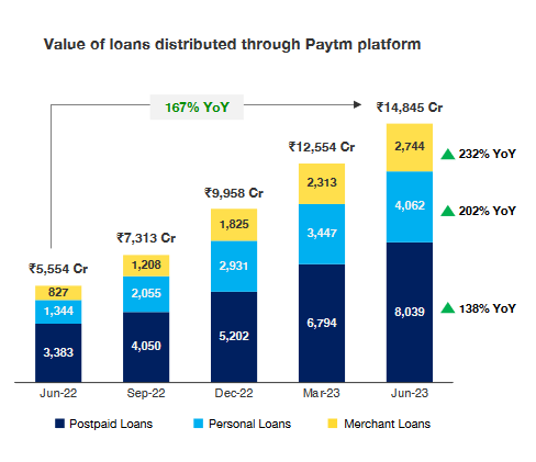 different types of loan disbursal trends of paytm stock analysis+the moat investor