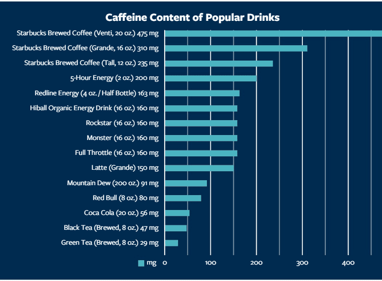 таблица на напитките с високо съдържание на кофеин