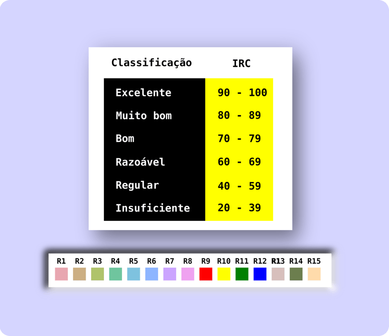 Tabela de classficação do  IIRC e das 15 Cores como referência  