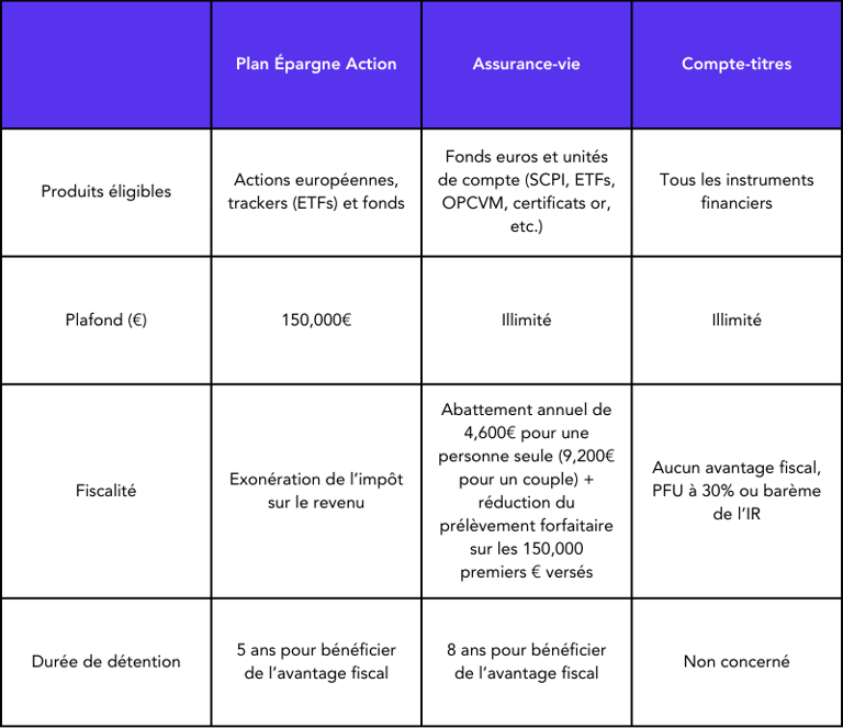 Tableau comparatif entre plan épargne action, assurance-vie et compte-titres