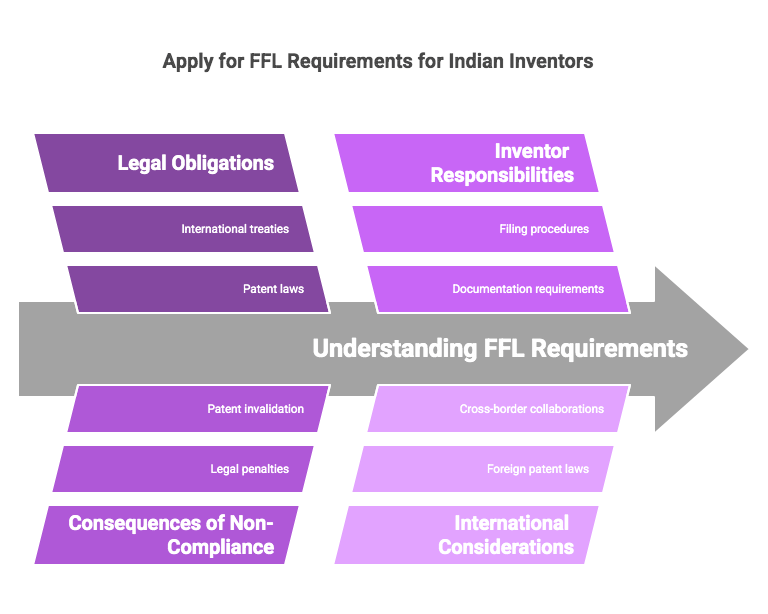 requirement for a Foreign Filing License (FFL), stems from India's Patents Act, 1970, patent india