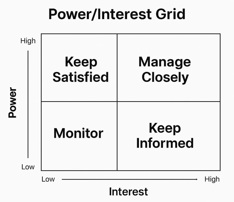 Visual of a stakeholder map 