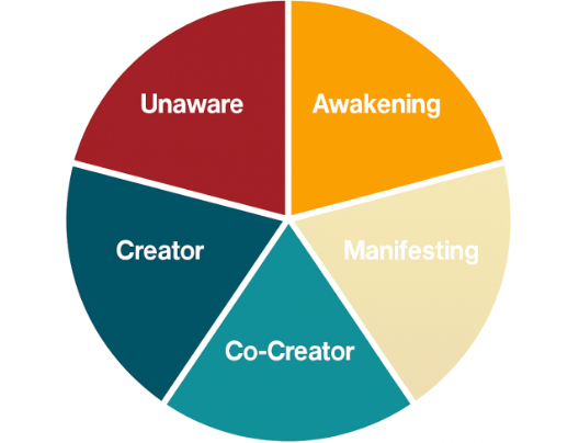 Rooms (Levels) of Consciousness: Awareness