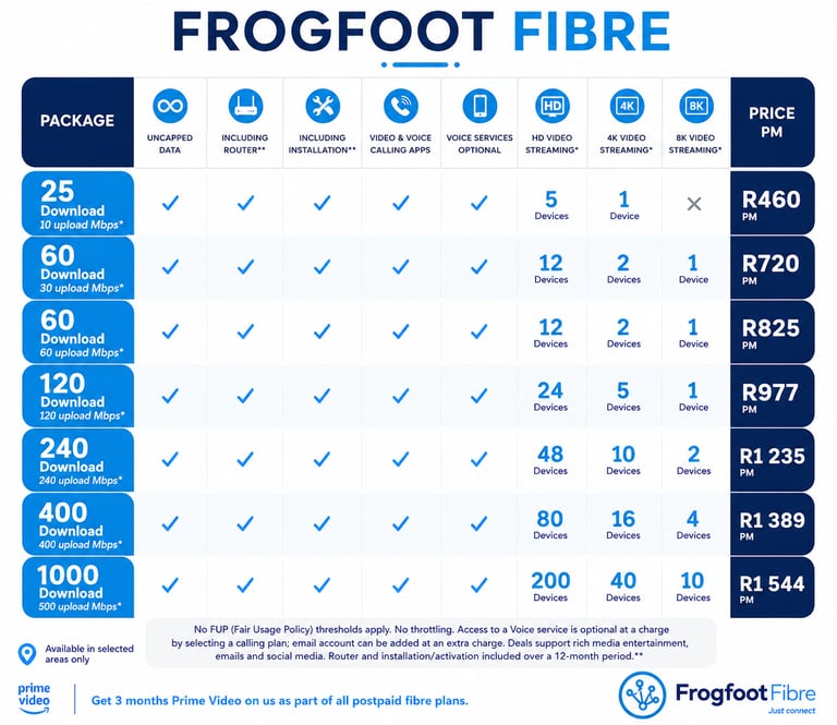Frogfoot Fibre internet package comparison chart showing download speeds from 25Mbps to 1000Mbps with monthly pricing.