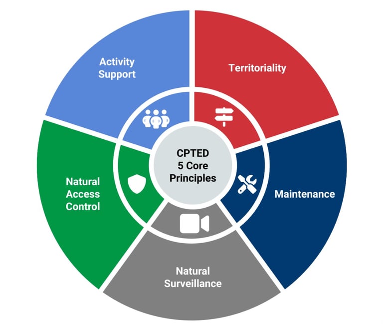 a circle of five different types of the different types of the different types of the