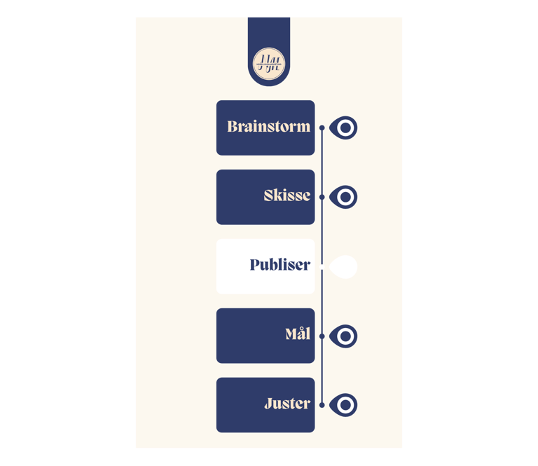 A vertical infographic showing a creative workflow with steps including brainstorm, sketch, and publish.