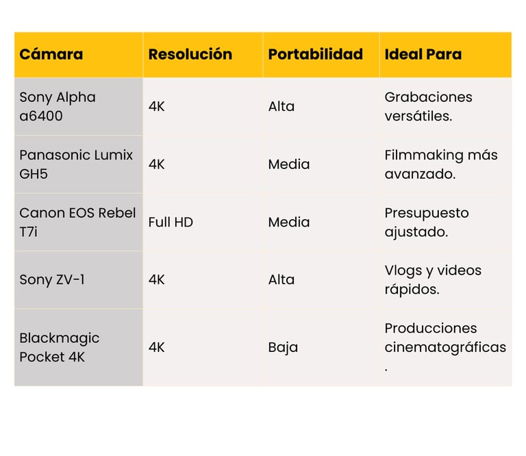 mejores camaras para filmmakers y creacion de contenido