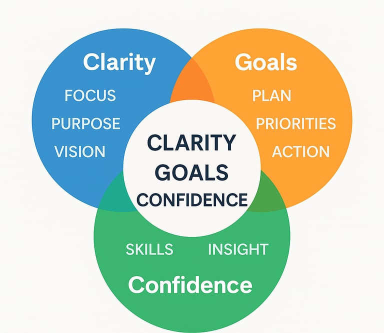 Clarity Goals and Confidence