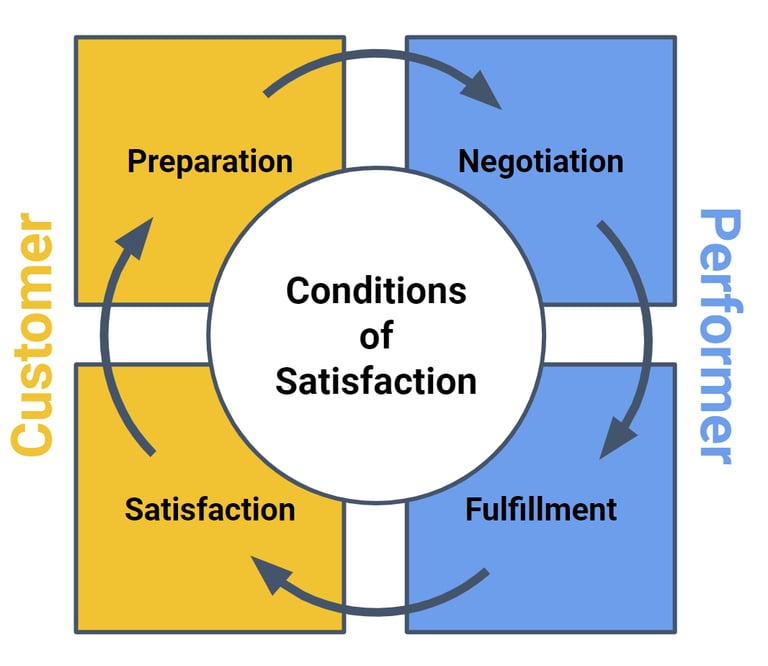 The action cycle infographic for preparation, negotiation, fulfillment and satisfaction.