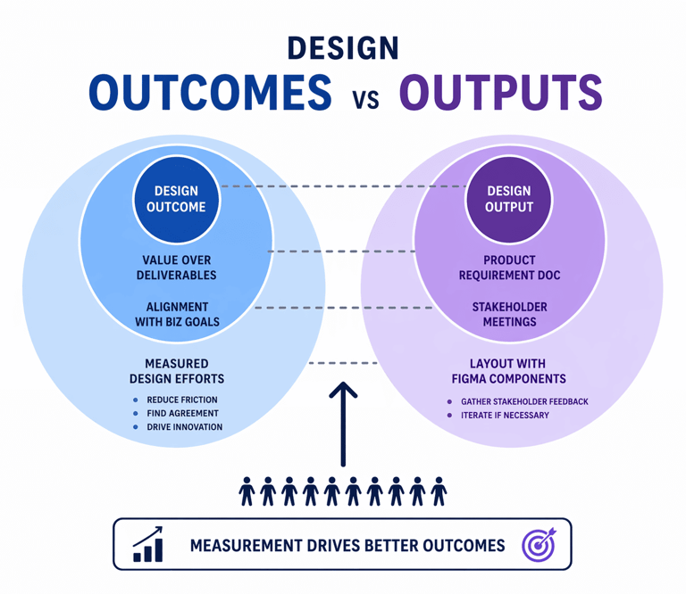Design diagram contrasting outcomes vs outputs.