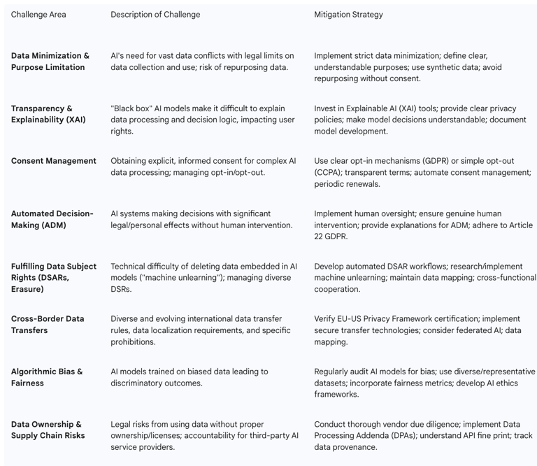 Table 2: Key AI Compliance Challenges and Corresponding Mitigation Strategies