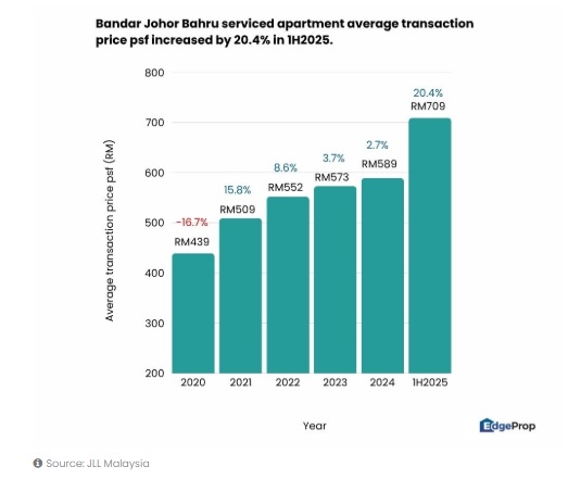 Chart: Johor Bahru serviced apartment price increased 20.4% to RM709 psf in H1 2025