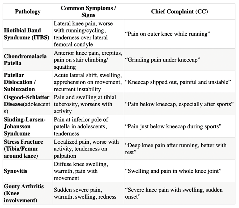 Pathologies of knee