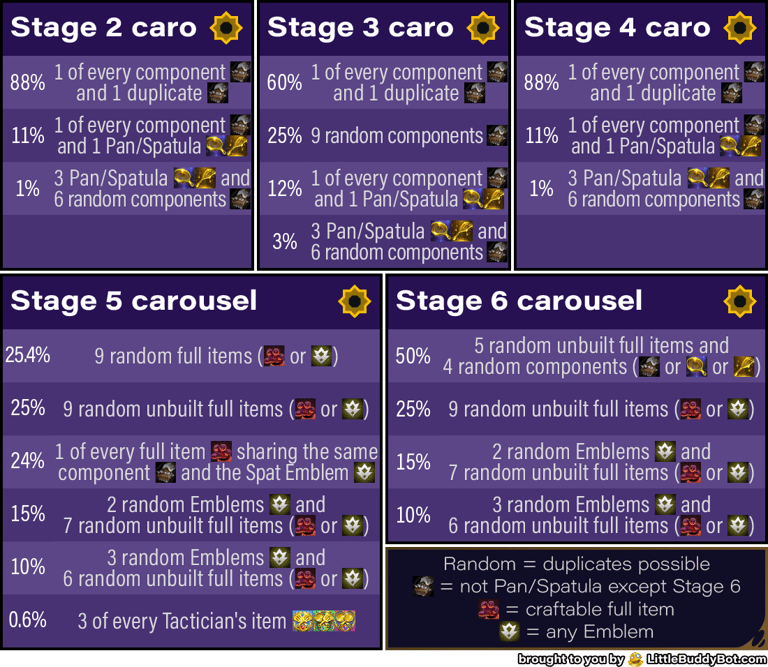 Teamfight Tactics TFT Set 13 Into the Arcane carousel odds items table spatula frying pan fon