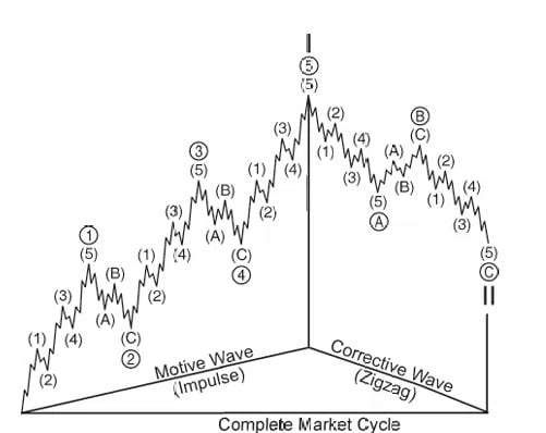 Diagrama completo del ciclo de mercado de Elliott Wave que muestra las subdivisiones de ondas correctivas y de impulso extendidas