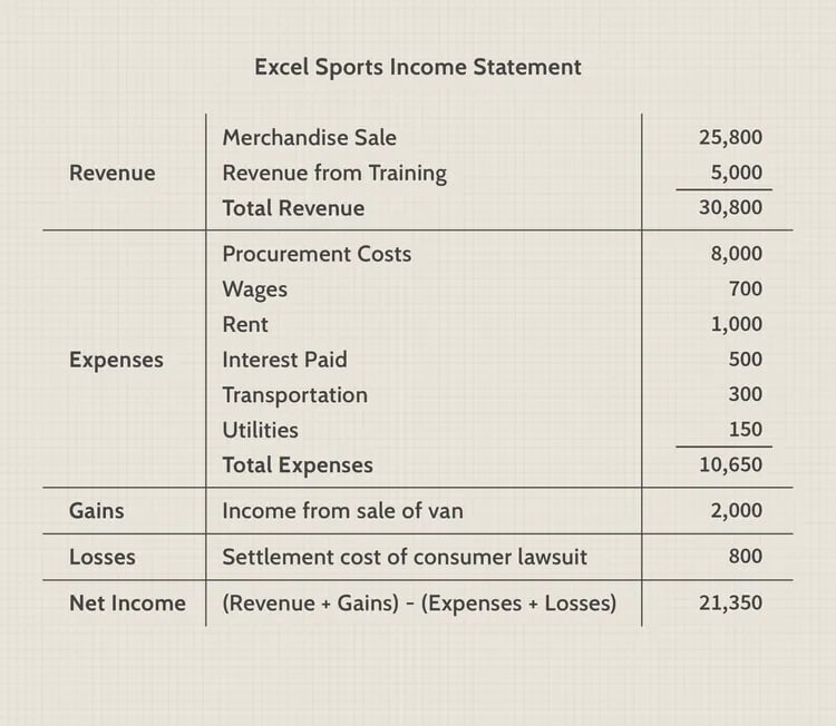 Escel Sports Income Statement - Investopedia / Sabrina Jiang