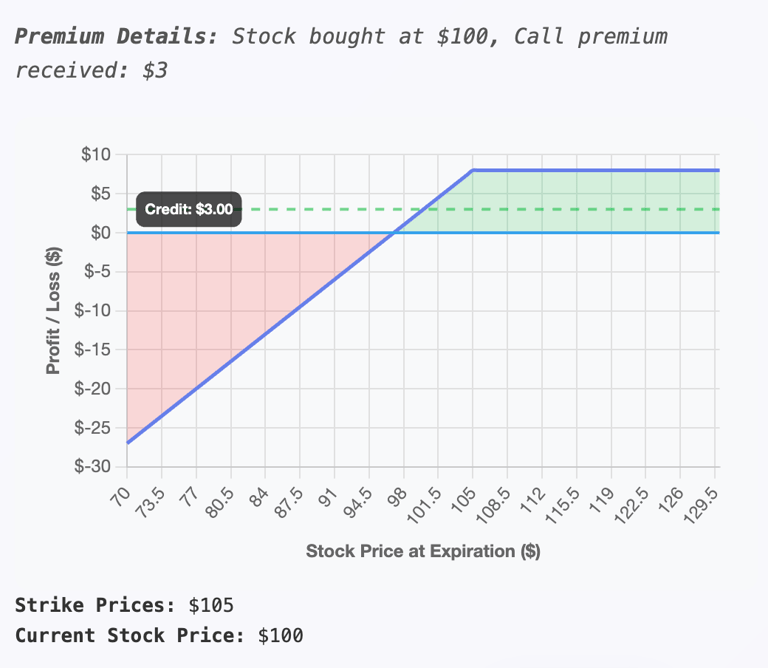 Covered Call Strategy Diagram - Oraniatech