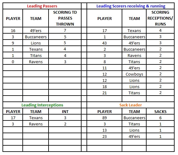 Tuesday Stat Leaders