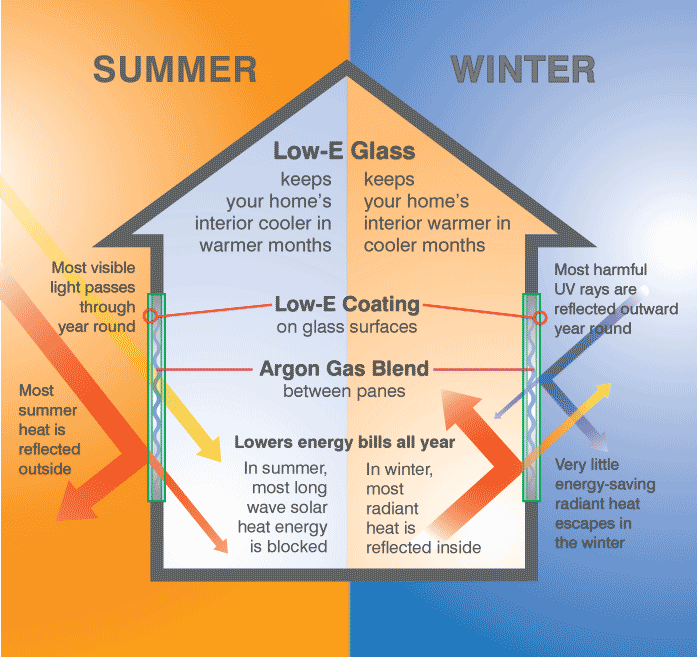 summer winter lowe glass diagram