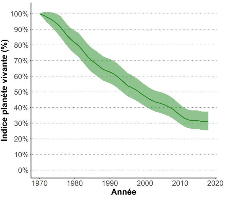 Graphique de l'évolution de l'indice planète vivante