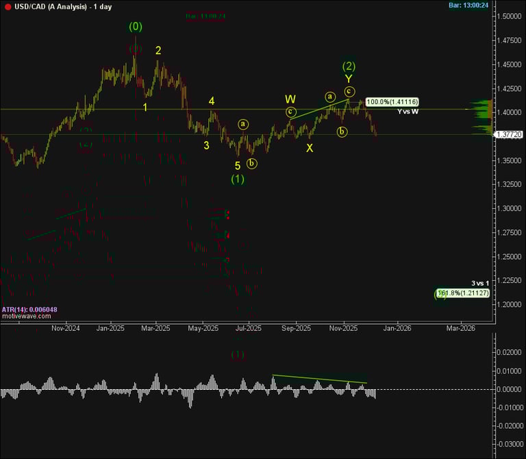 Gráfico diario de USD/CAD que muestra la disminución del motivo de cinco ondas desde los máximos de febrero de 2025 con doble zigzag
