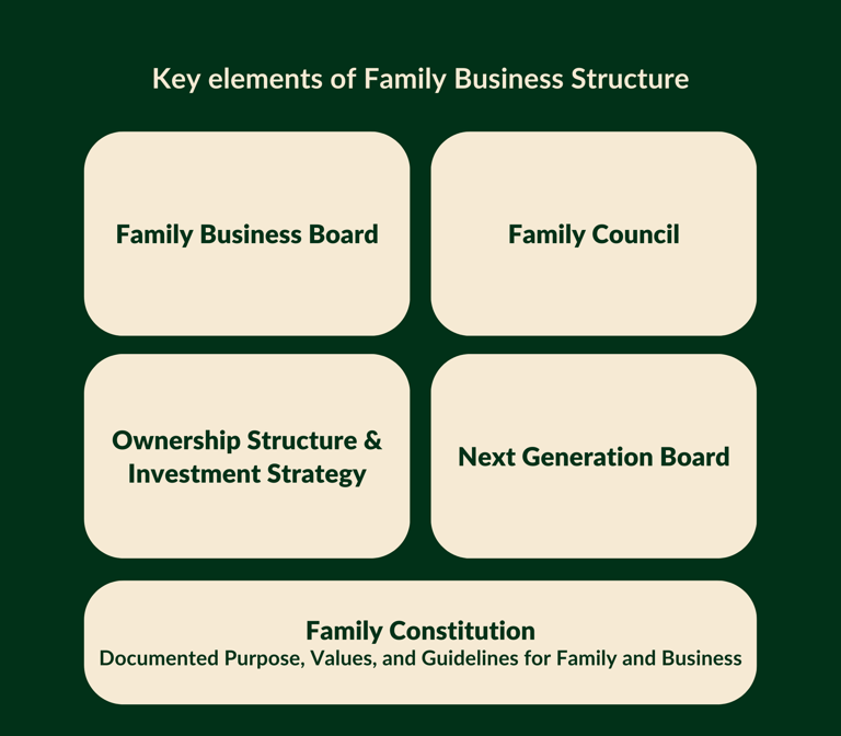 IFBN Consultants - Family Business Structure
