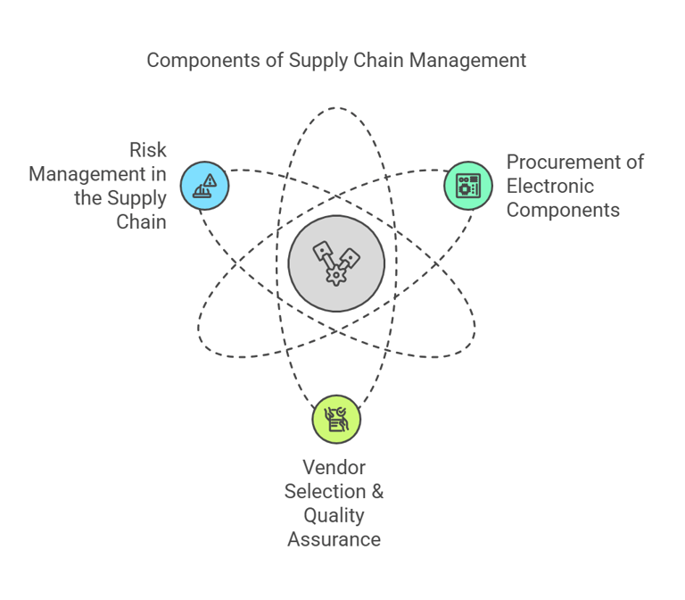 Sourcing & Supply Chain Management