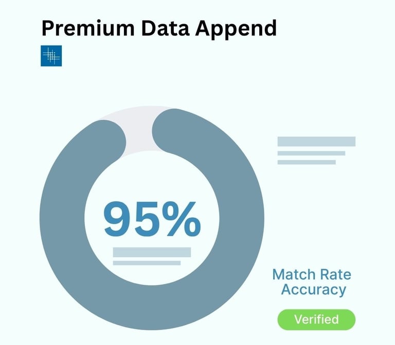 Premium Phone Append Match Rate Pie Chart