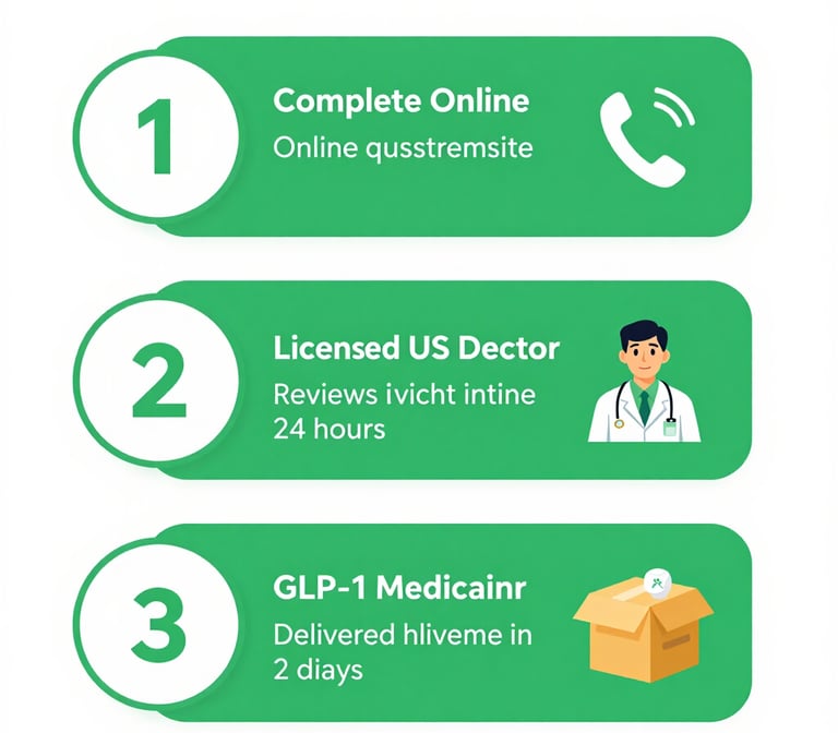 3-step process showing how to get semaglutide GLP-1 from home with Yucca Health program
