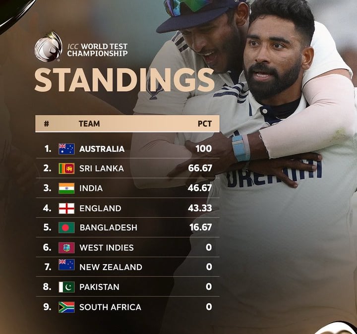 wtc points table ind vs eng highlights mohammed siraj wtc points table 2025 ind vs eng test series india cricket ind vs engla