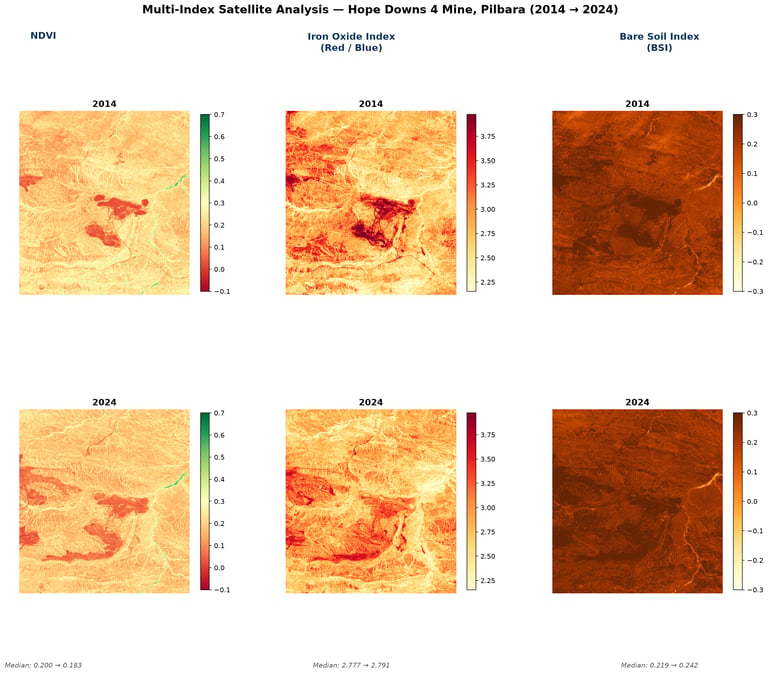 Comparison panel showing NDVI, Iron Oxide Index, and Bare Soil Index outputs