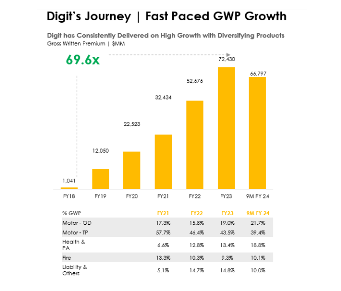 non life penetration_go digit business analysis