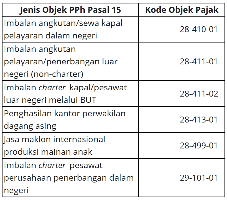 Kode Objek Pajak PPh Pasal 15 (PER-11/PJ/2025)