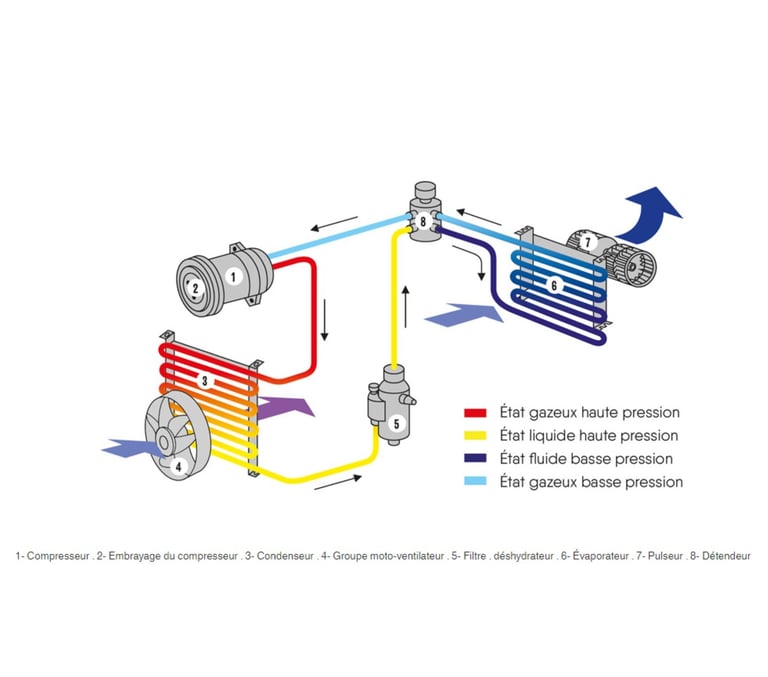 circuit climatisation sur un engin de TP