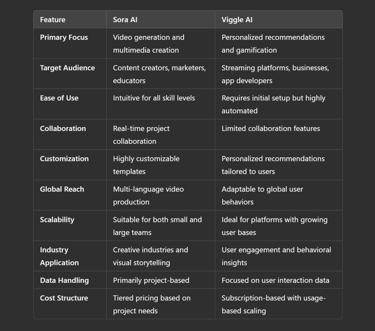 Sora AI vs Viggle AI: Head-to-Head Comparison?