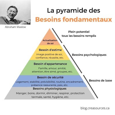 La pyramide des besoins fondamenteaux