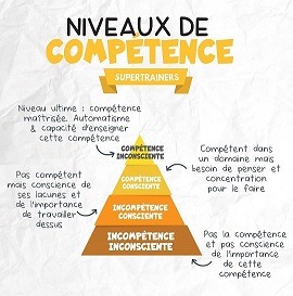 Les quatre niveaux de compétence