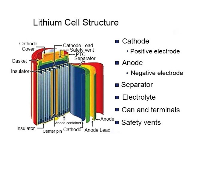 Battery casing, current collector, copper foil, aluminum foil, electrode, separator